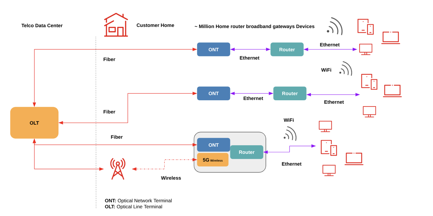 High-Level Automation Core Architecture